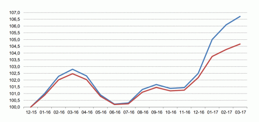 Indeksi i Harmonizuar i Çmimeve të Konsumit